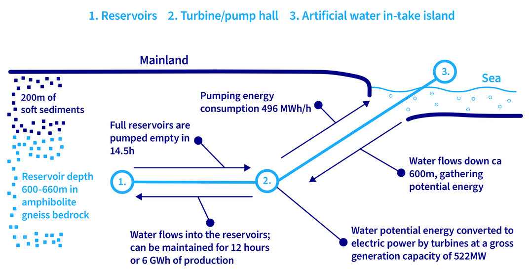 500 MW pump-hydro accumulation station in Estonia
