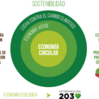Talleres sobre Economía verde y circular 