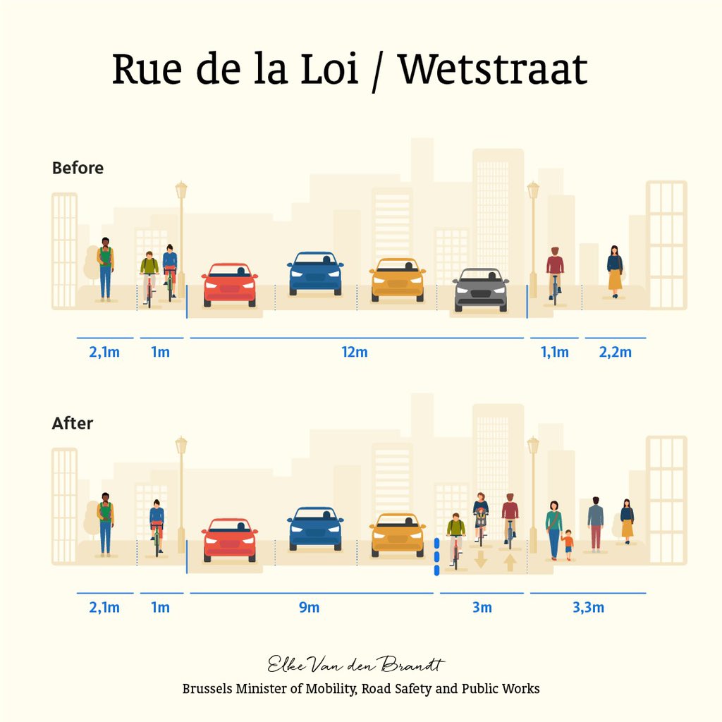 Diagram with figures showing the before and after of means of transportation in Rue de la Loi in Bruseels