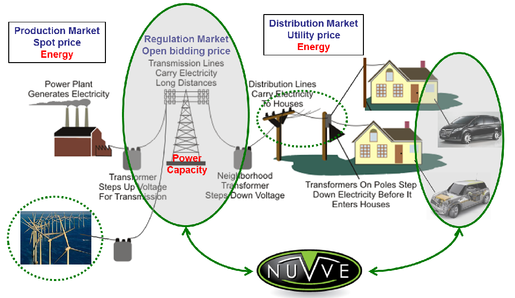 EV Energy met Nuvve @ the V2G Conference
