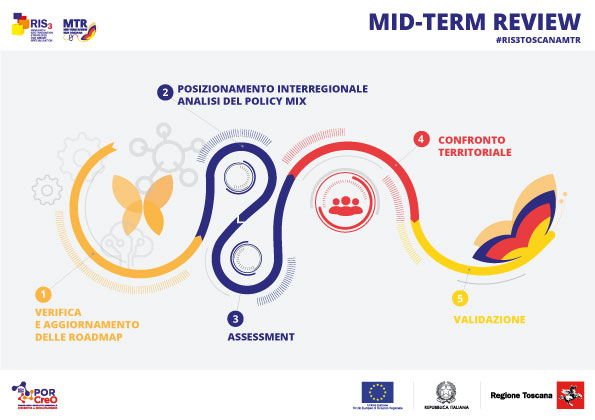 Mid-Term Review: Technological Roadmaps Update