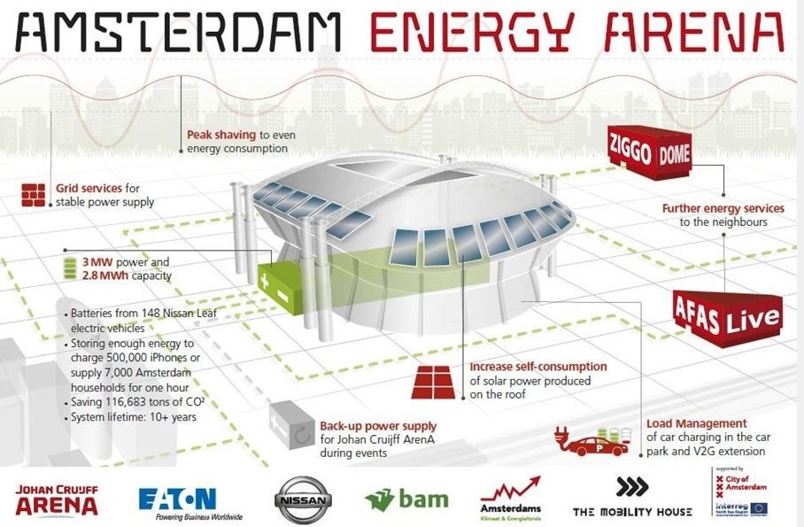 Energy storage system in Amsterdam ArenA now live!