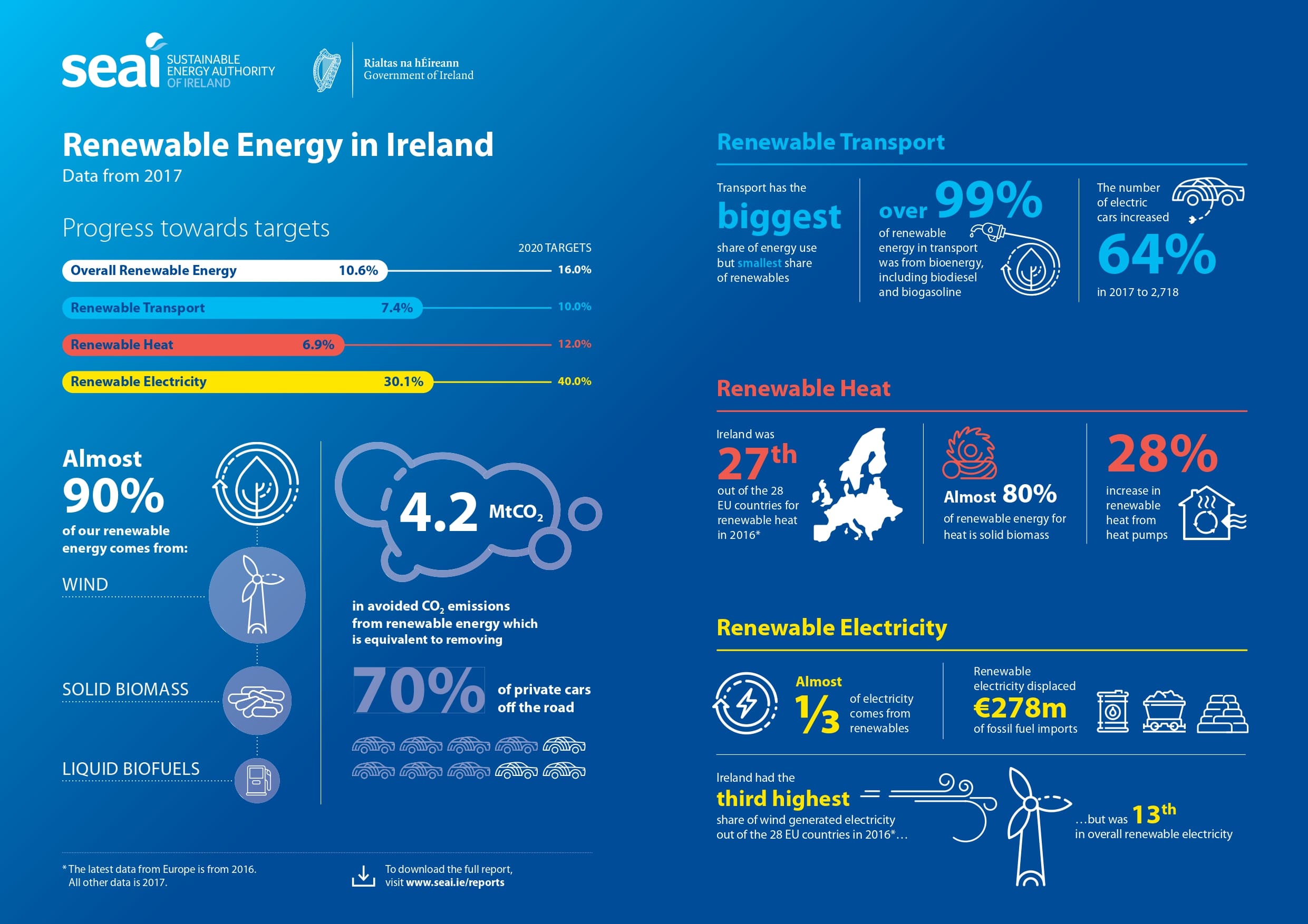 Renewable Energy in Ireland 2019 Report