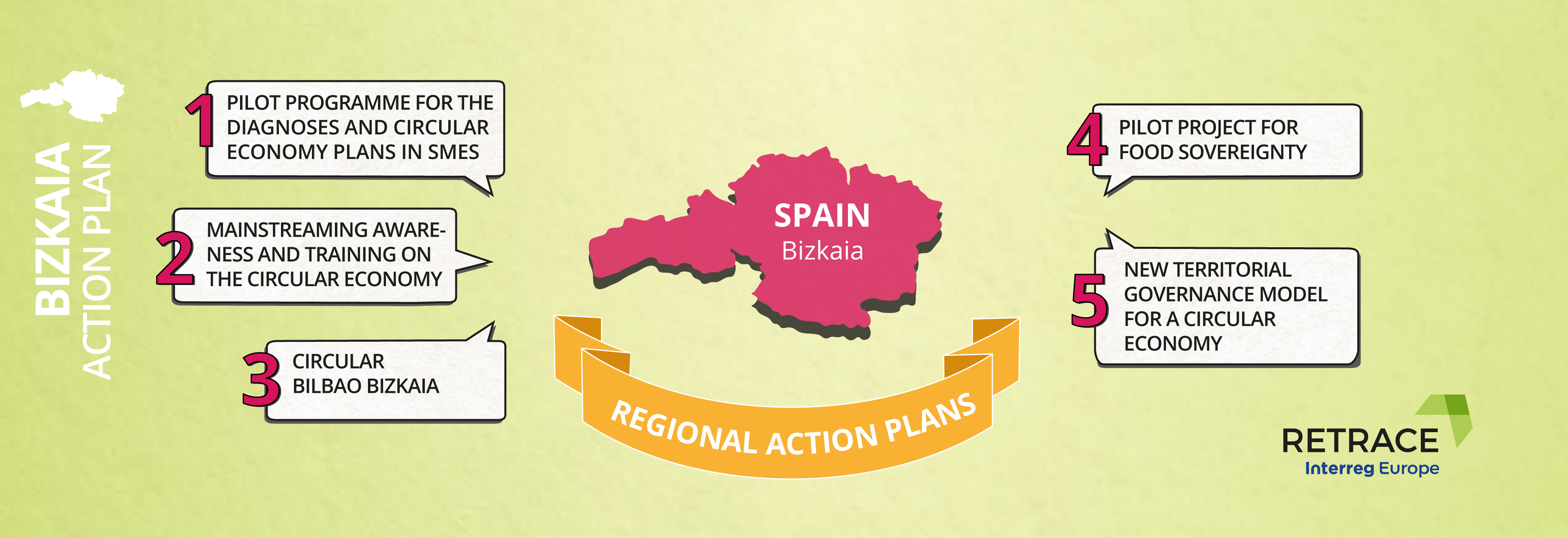Action Plan Implementation | BIZKAIA