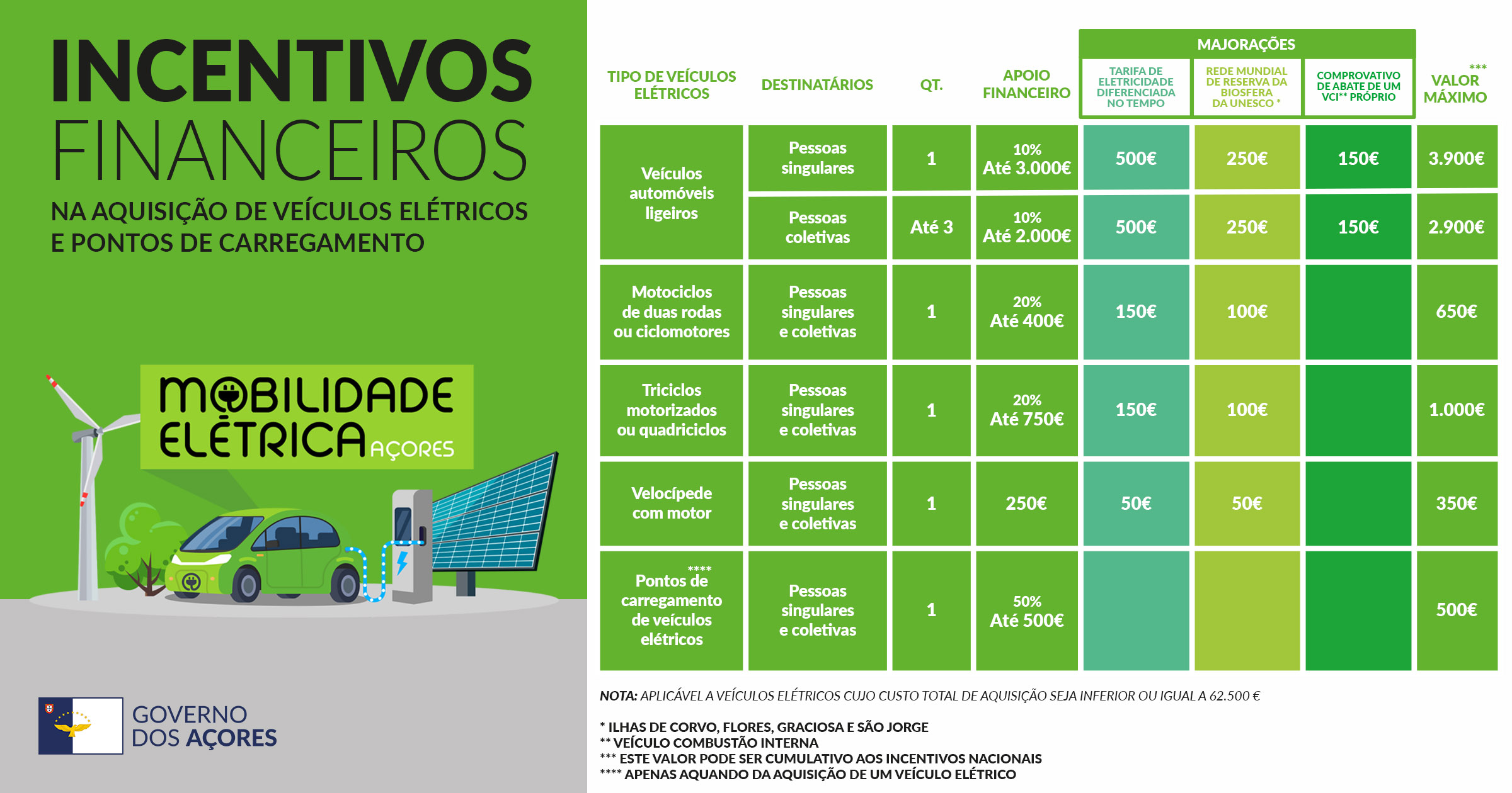 Financial Incentives for EVs published in the Azores