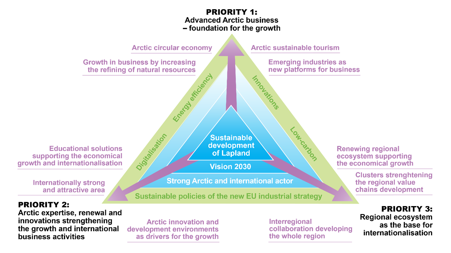 Regional Action Plan: Lapland