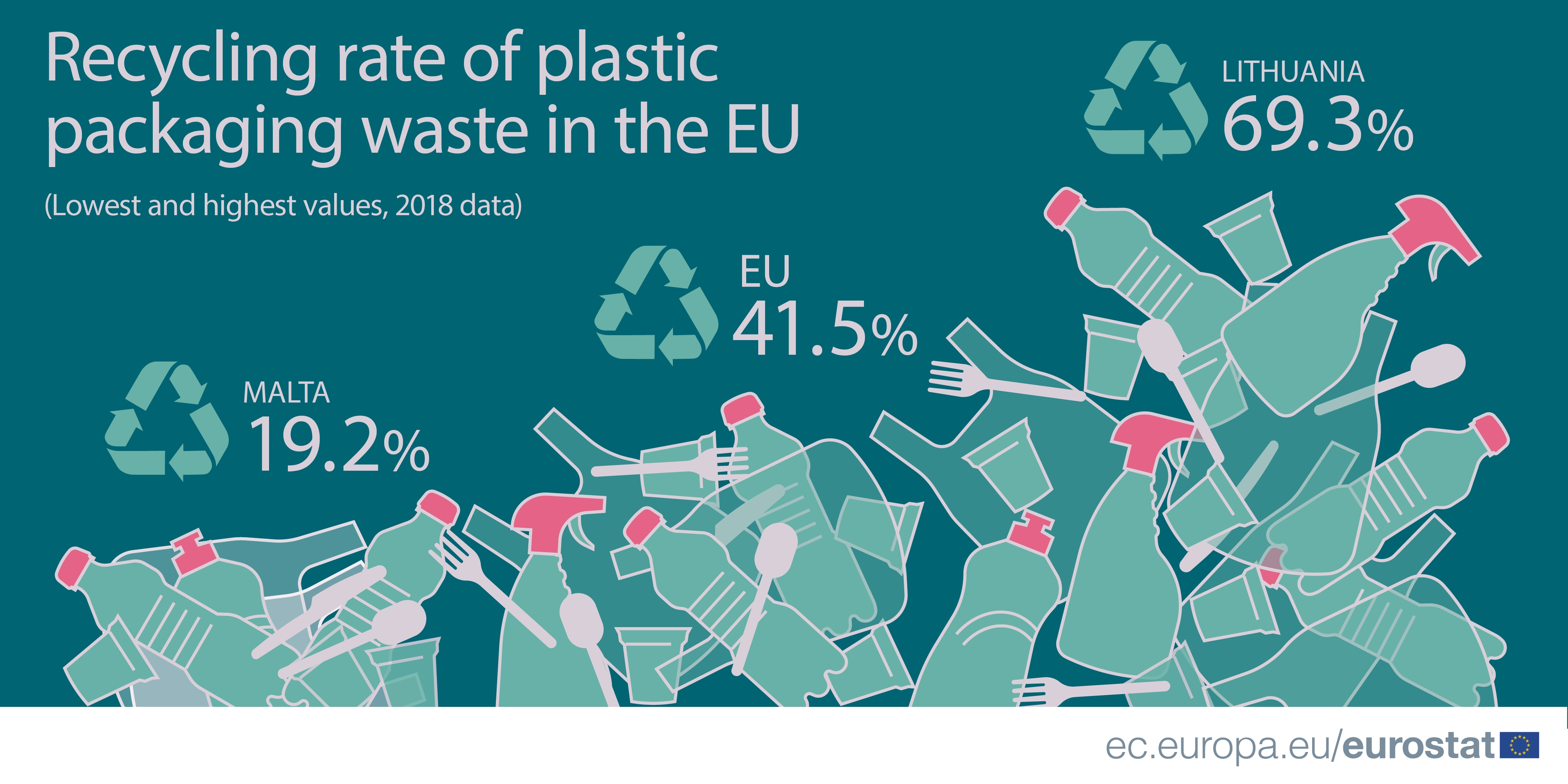 Over 40% of EU plastic packaging waste recycled 
