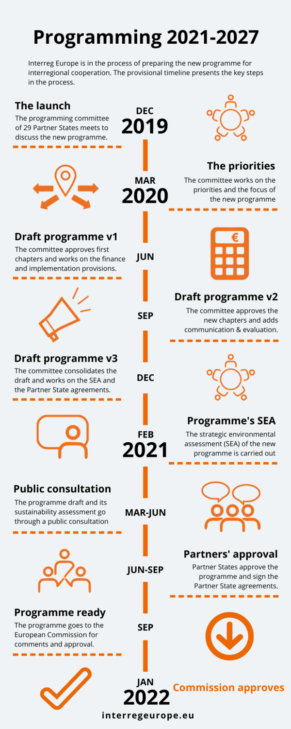 2021-2027 Programme