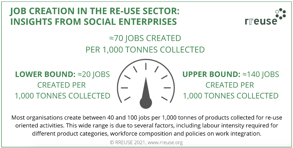Job creation in the re-use sector